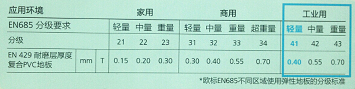 EN685<a href='/PVCjiaodiban.htm' class='keys' title='點擊查看關于PVC地板的相關信息' target='_blank'>PVC地板</a>區域要求.jpg